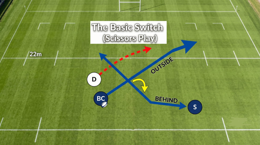 An aerial photograph of a green grass rugby pitch overlaid with a tactical diagram titled 'The Basic Switch (Scissors Play)'. Blue arrows show the Ball Carrier (BC) running a path labeled 'OUTSIDE' while a Support player (S) runs a crossing path labeled 'BEHIND'. A curved yellow arrow marks the pass from BC to S, and a dashed red arrow indicates the reaction of Defender D. The 22-meter line is visible on the pitch.